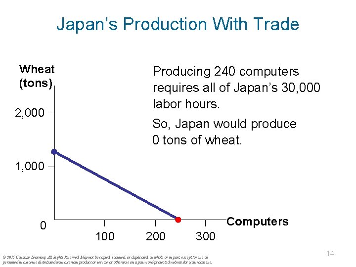 Japan’s Production With Trade Wheat (tons) Producing 240 computers requires all of Japan’s 30,