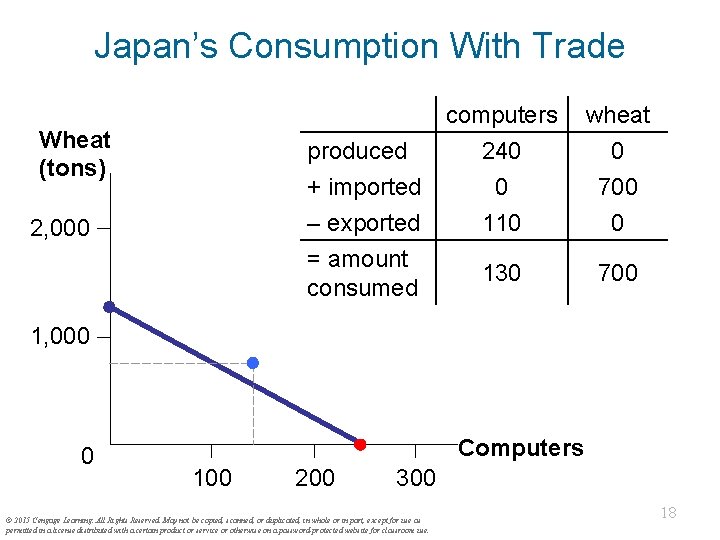 Japan’s Consumption With Trade Wheat (tons) produced + imported – exported = amount consumed