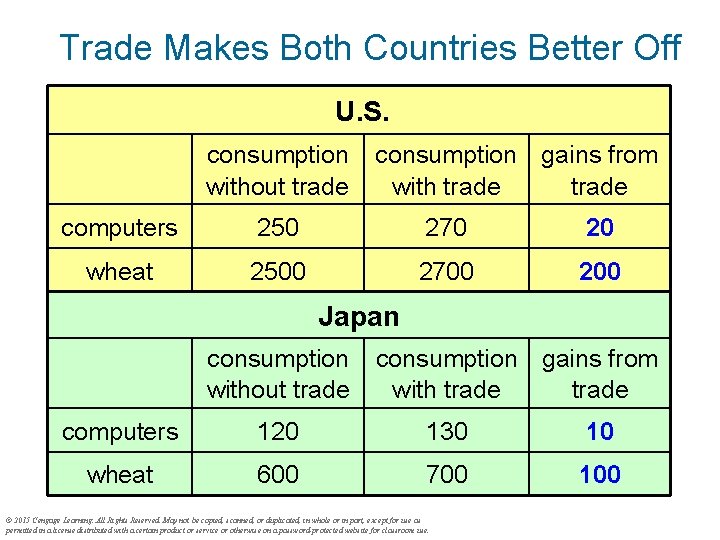 Trade Makes Both Countries Better Off U. S. consumption without trade consumption gains from