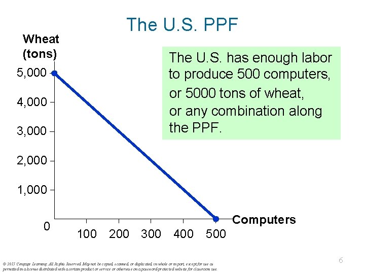 The U. S. PPF Wheat (tons) The U. S. has enough labor to produce