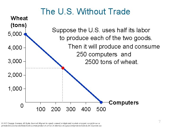 Wheat (tons) The U. S. Without Trade Suppose the U. S. uses half its