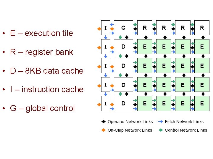  • E – execution tile • R – register bank • D –