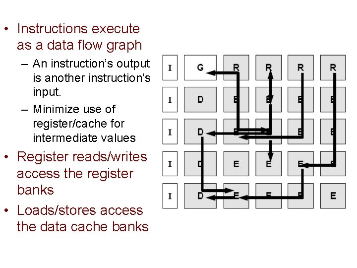  • Instructions execute as a data flow graph – An instruction’s output is