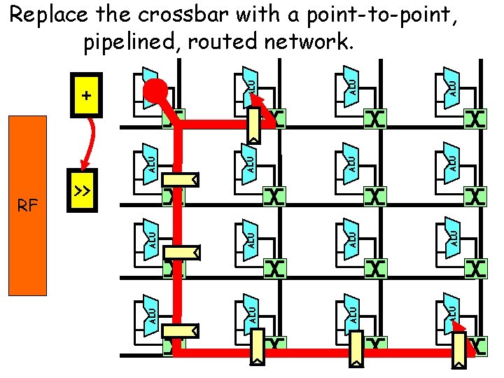 ALU ALU ALU ALU RF ALU + ALU Replace the crossbar with a point-to-point,