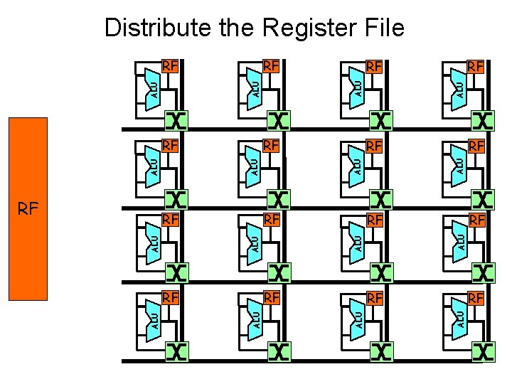 Distribute the Register File RF ALU RF RF RF ALU ALU ALU RF RF