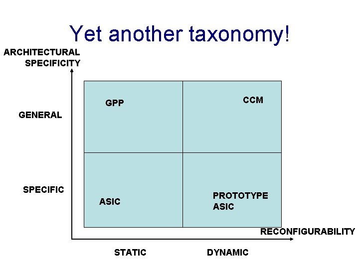 Yet another taxonomy! ARCHITECTURAL SPECIFICITY GPP CCM GENERAL SPECIFIC ASIC PROTOTYPE ASIC RECONFIGURABILITY STATIC