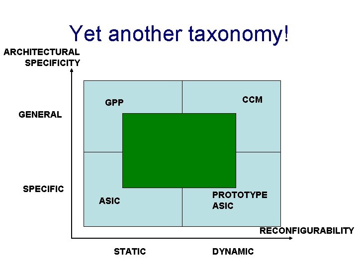 Yet another taxonomy! ARCHITECTURAL SPECIFICITY GPP CCM GENERAL SPECIFIC ASIC PROTOTYPE ASIC RECONFIGURABILITY STATIC