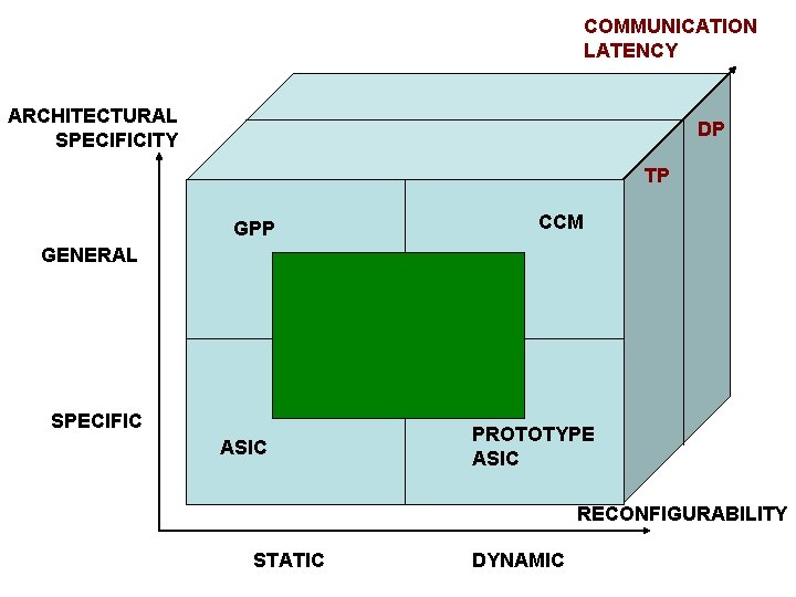 COMMUNICATION LATENCY ARCHITECTURAL SPECIFICITY DP TP GPP CCM GENERAL SPECIFIC ASIC PROTOTYPE ASIC RECONFIGURABILITY