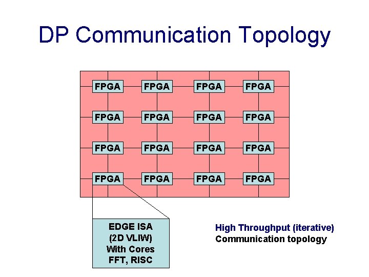 DP Communication Topology FPGA FPGA FPGA FPGA EDGE ISA (2 D VLIW) With Cores