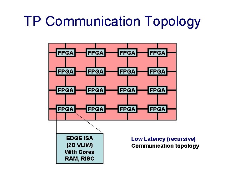 TP Communication Topology FPGA FPGA FPGA FPGA EDGE ISA (2 D VLIW) With Cores