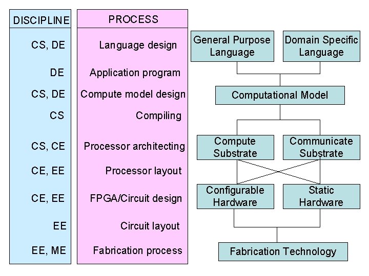 DISCIPLINE CS, DE DE CS, DE CS CS, CE CE, EE PROCESS Language design