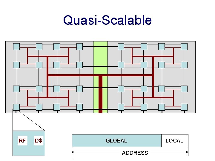 Quasi-Scalable RF D$ GLOBAL ADDRESS LOCAL 