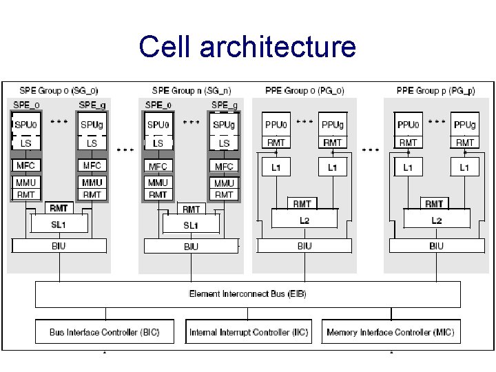 Cell architecture 