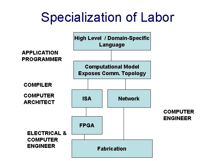 Specialization of Labor High Level / Domain-Specific Language APPLICATION PROGRAMMER Computational Model Exposes Comm.