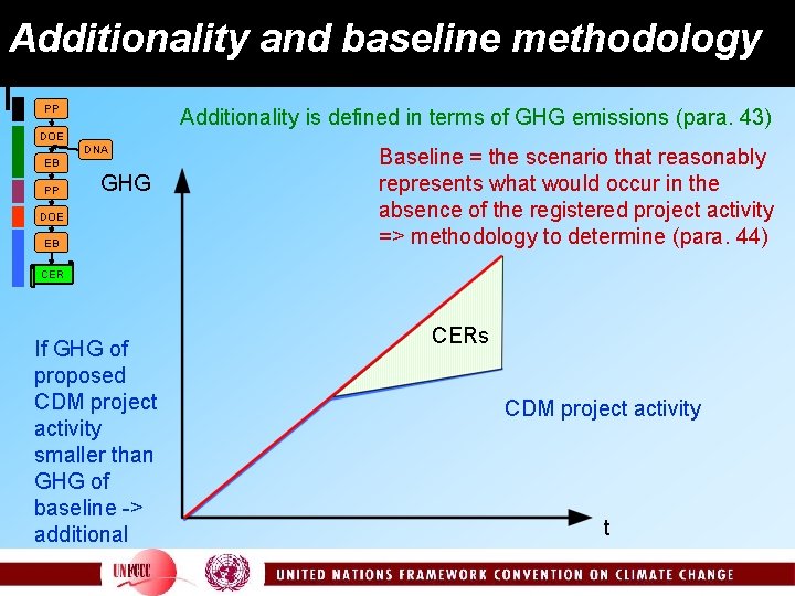 Additionality and baseline methodology PP Additionality is defined in terms of GHG emissions (para.