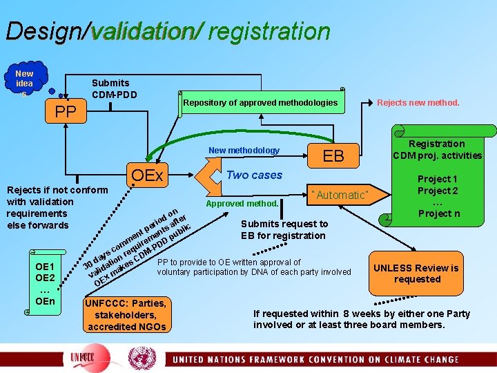 Design/ validation/ registration Design/validation/ New idea s Submits CDM-PDD PP Repository of approved methodologies