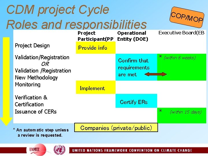 CDM project Cycle Roles and responsibilities Project Operational Participant(PP) Entity (DOE) Project Design Confirm