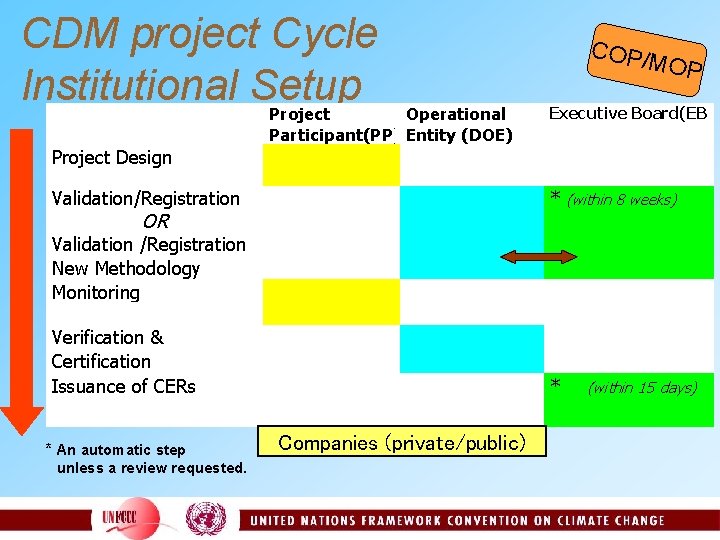CDM project Cycle Institutional Setup Project Operational Participant(PP) Entity (DOE) COP/ MOP Executive Board(EB)