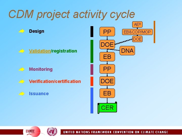 CDM project activity cycle AE 0 Design PP DOE Validation/registration Monitoring Verification/certification Issuance EB