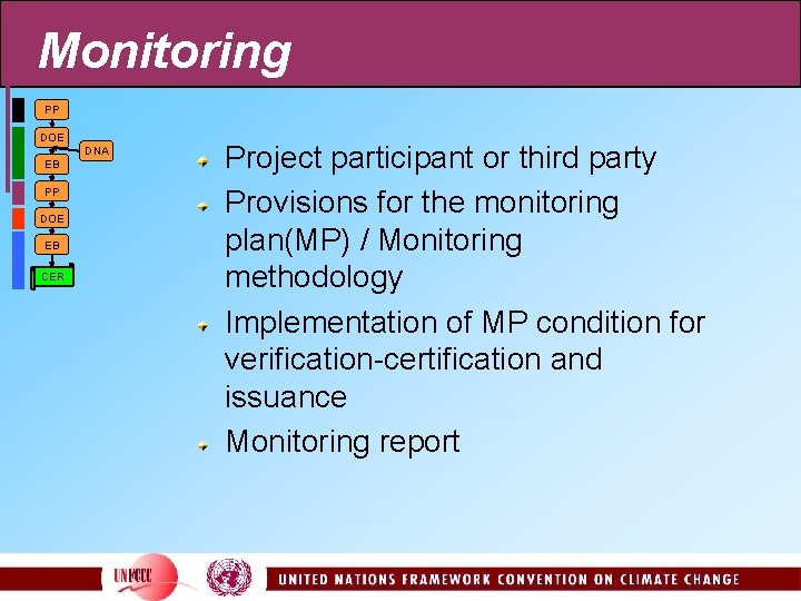 Monitoring PP DOE DNA EB PP DOE EB CER Project participant or third party