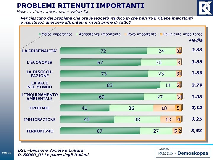 PROBLEMI RITENUTI IMPORTANTI Base: totale intervistati - Valori % Per ciascuno dei problemi che