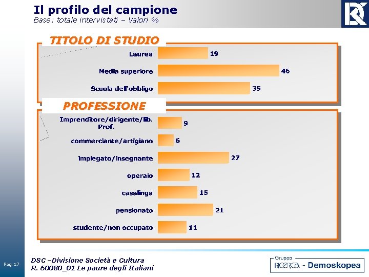 Il profilo del campione Base: totale intervistati – Valori % TITOLO DI STUDIO PROFESSIONE