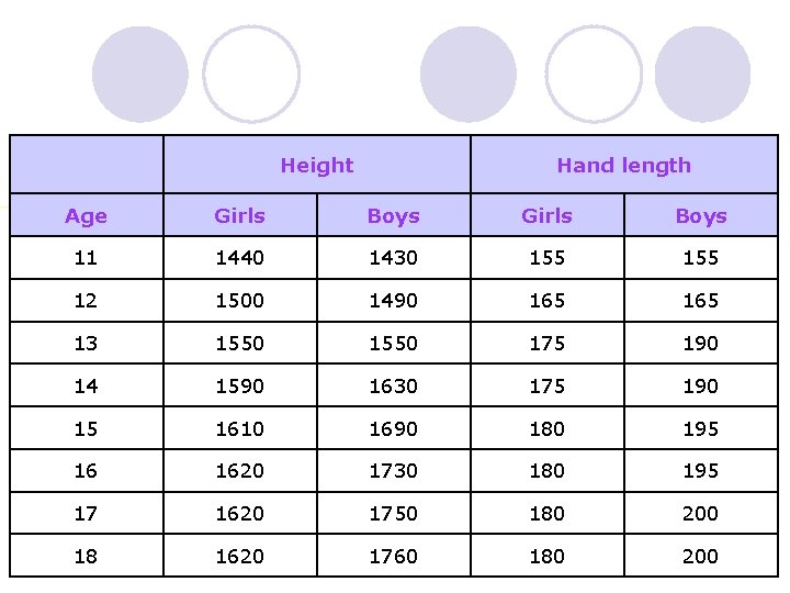 Height Hand length Age Girls Boys 11 1440 1430 155 12 1500 1490 165