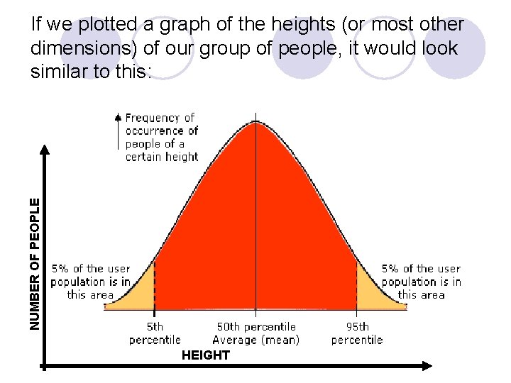 NUMBER OF PEOPLE If we plotted a graph of the heights (or most other