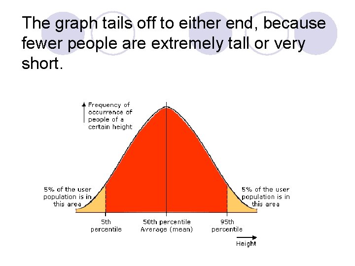 The graph tails off to either end, because fewer people are extremely tall or