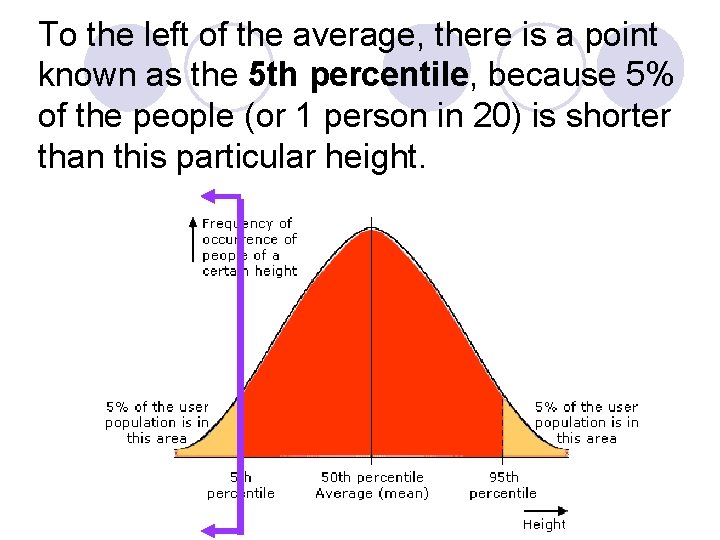 To the left of the average, there is a point known as the 5