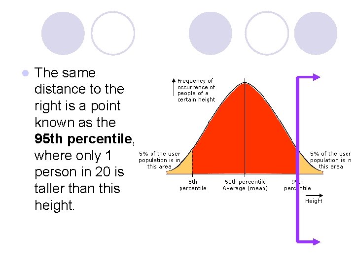 l The same distance to the right is a point known as the 95