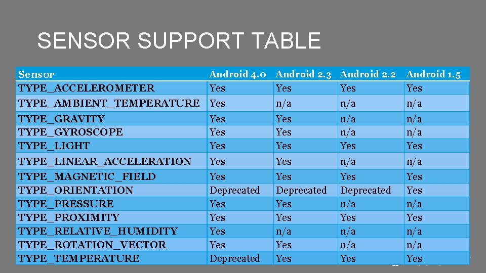 SENSOR SUPPORT TABLE Sensor TYPE_ACCELEROMETER Android 4. 0 Android 2. 3 Android 2. 2