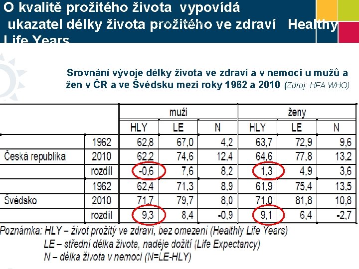 O kvalitě prožitého života vypovídá Zdroj: HFA WHO ukazatel délky života prožitého ve zdraví