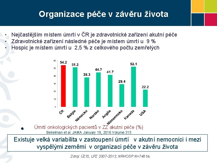 Organizace péče v závěru života • Nejčastějším místem úmrtí v ČR je zdravotnické zařízení