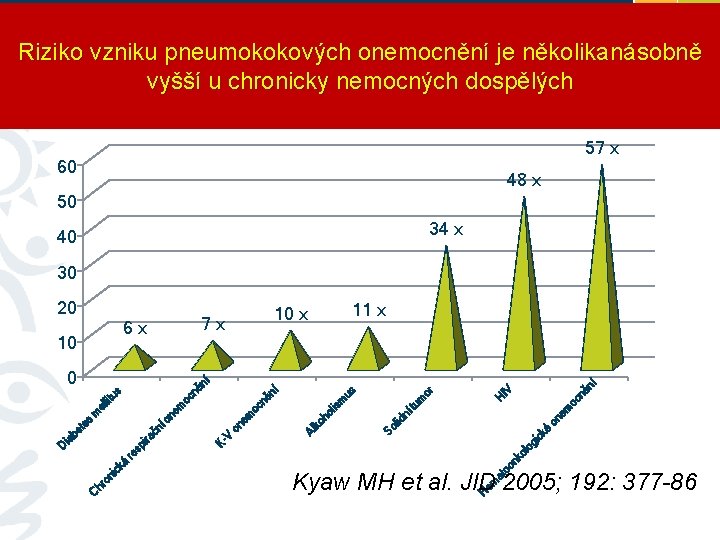 Riziko vzniku pneumokokových onemocnění je několikanásobně vyšší u chronicky nemocných dospělých 57 x 60