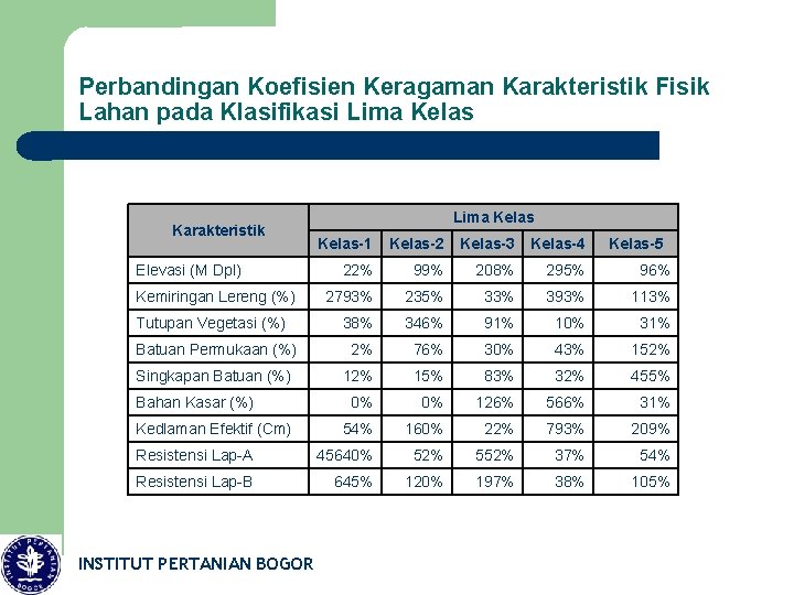 Perbandingan Koefisien Keragaman Karakteristik Fisik Lahan pada Klasifikasi Lima Kelas Karakteristik Kelas-1 Kelas-2 Kelas-3