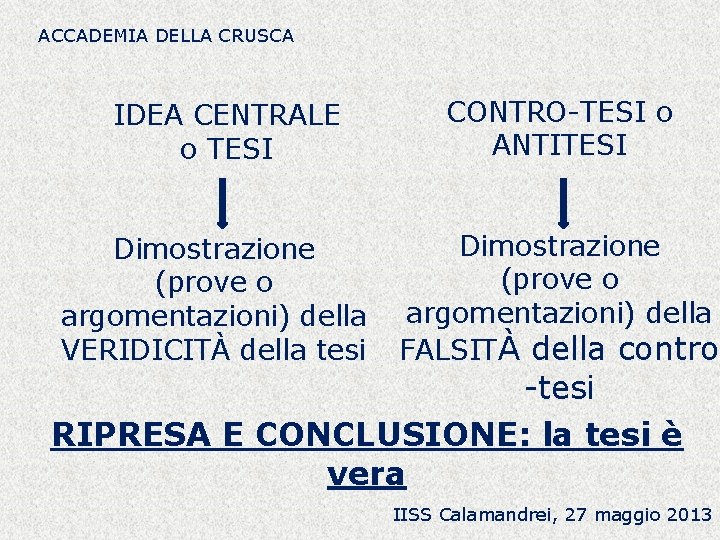 ACCADEMIA DELLA CRUSCA IDEA CENTRALE o TESI Dimostrazione (prove o argomentazioni) della VERIDICITÀ della