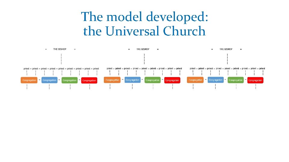 The model developed: the Universal Church 