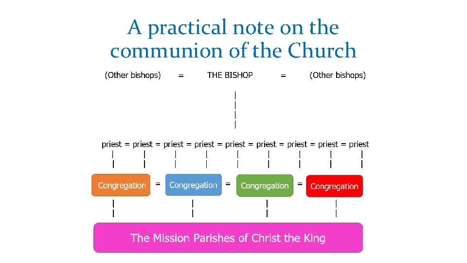 A practical note on the communion of the Church 