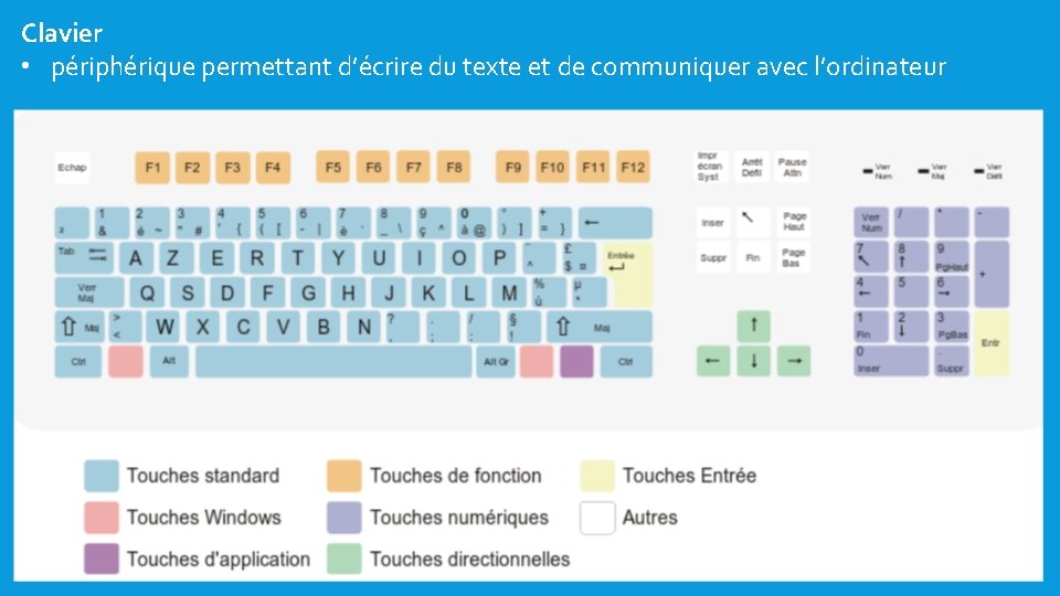 Clavier • périphérique permettant d’écrire du texte et de communiquer avec l’ordinateur 