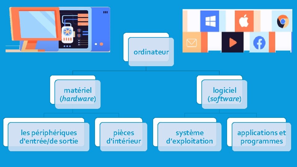 ordinateur matériel (hardware) les périphériques d'entrée/de sortie logiciel (software) pièces d'intérieur système d’exploitation applications