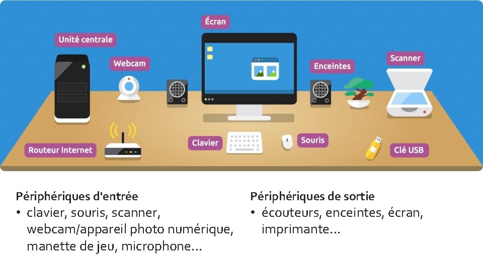 Périphériques d'entrée • clavier, souris, scanner, webcam/appareil photo numérique, manette de jeu, microphone. .