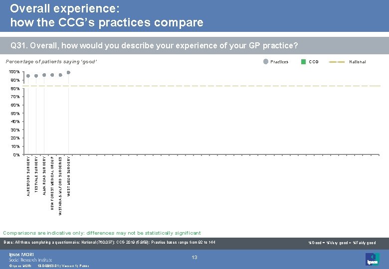 Overall experience: how the CCG’s practices compare Q 31. Overall, how would you describe