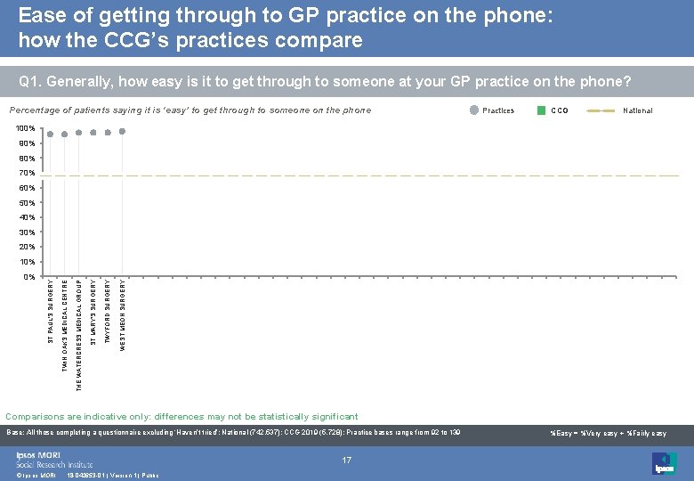 Ease of getting through to GP practice on the phone: how the CCG’s practices