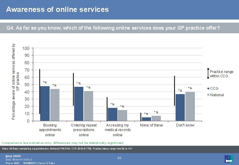 Awareness of online services Percentage aware of online services offered by GP practice Q