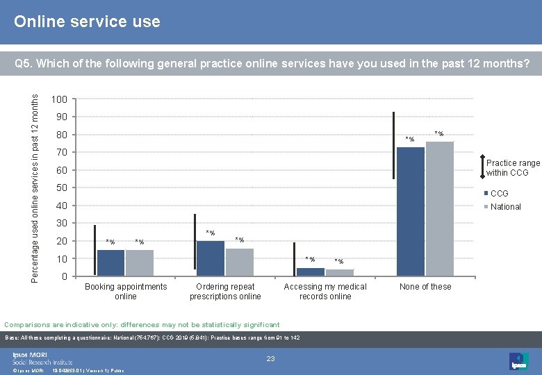 Online service use Percentage used online services in past 12 months Q 5. Which