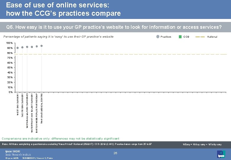 Ease of use of online services: how the CCG’s practices compare Q 6. How