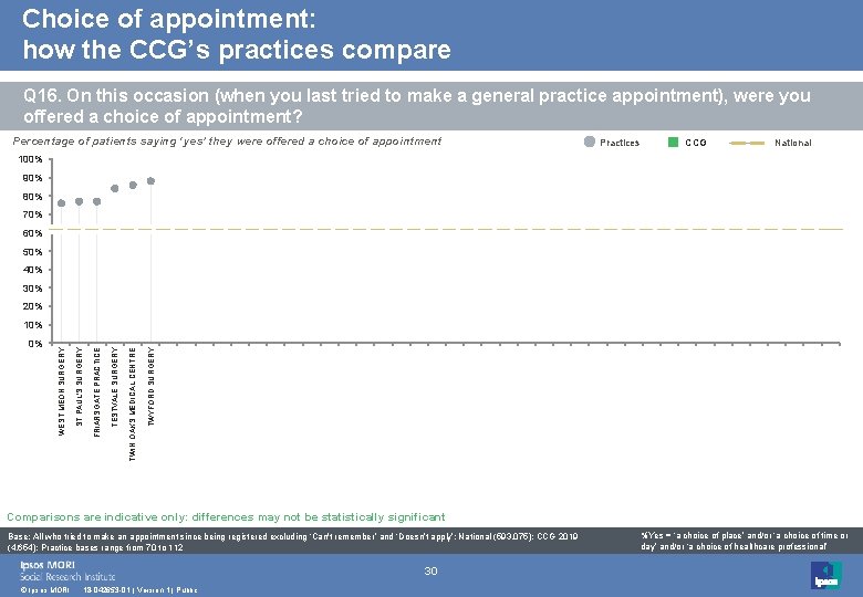 Choice of appointment: how the CCG’s practices compare Q 16. On this occasion (when