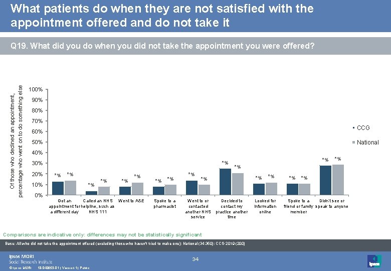 What patients do when they are not satisfied with the appointment offered and do