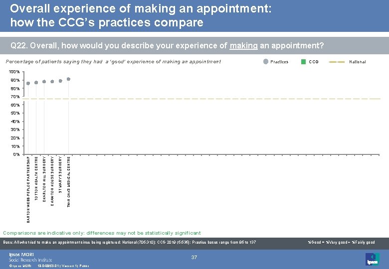 Overall experience of making an appointment: how the CCG’s practices compare Q 22. Overall,